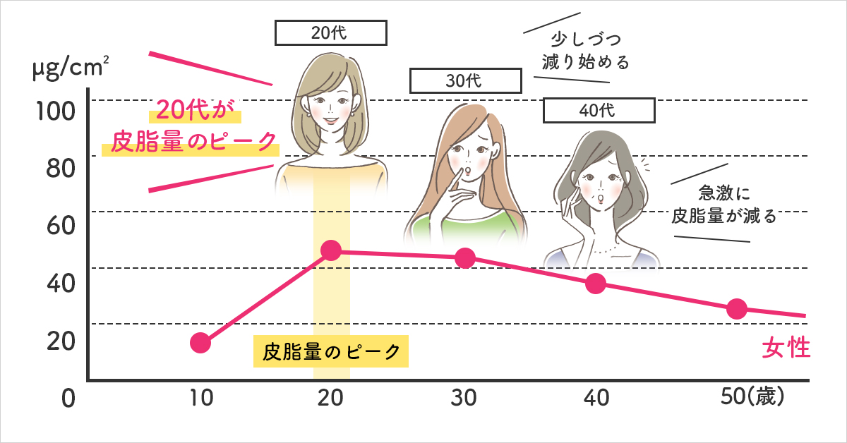 セラミドの減少グラフ